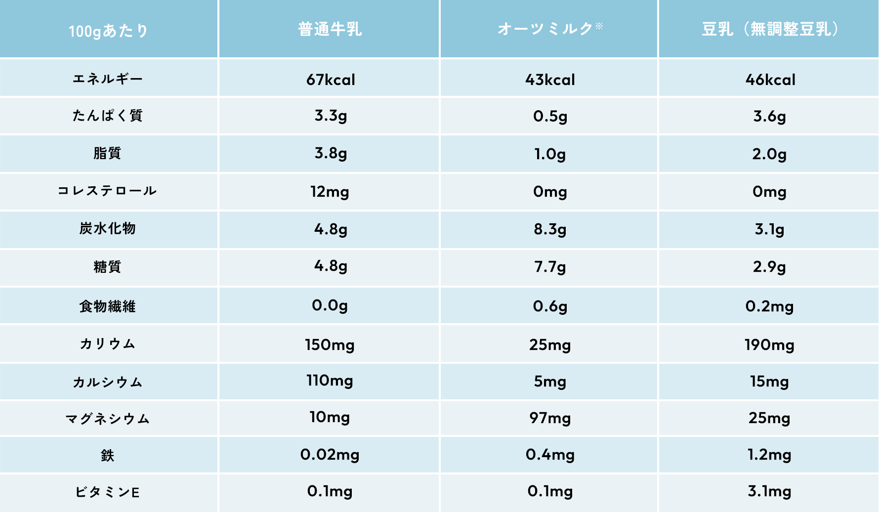 100gあたりの栄養素比較 表