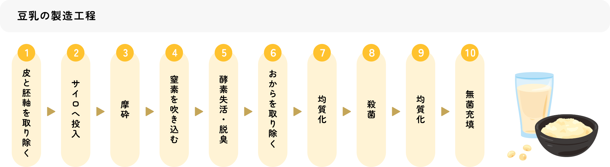 豆乳の製造工程
