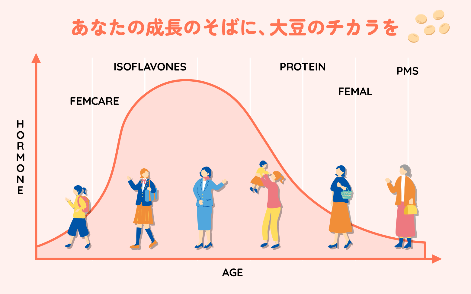 グラフ：あなたの成長のそばに、大豆のチカラを
