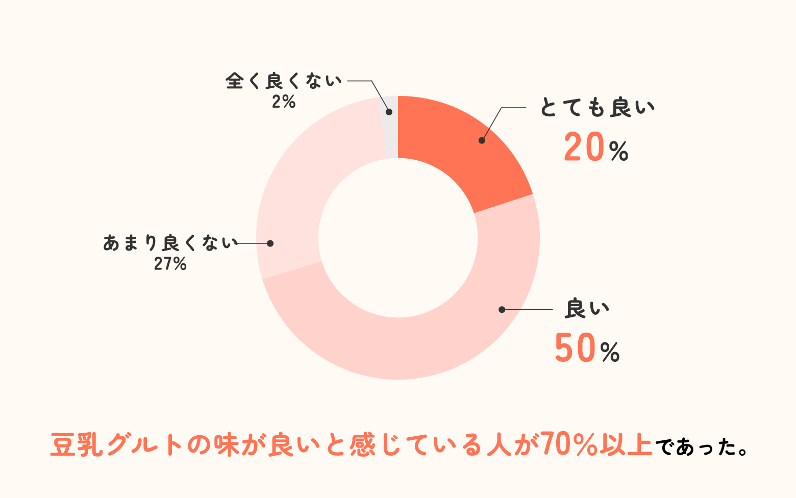 グラフ：Q 豆乳グルトの味はいかがでしたか？