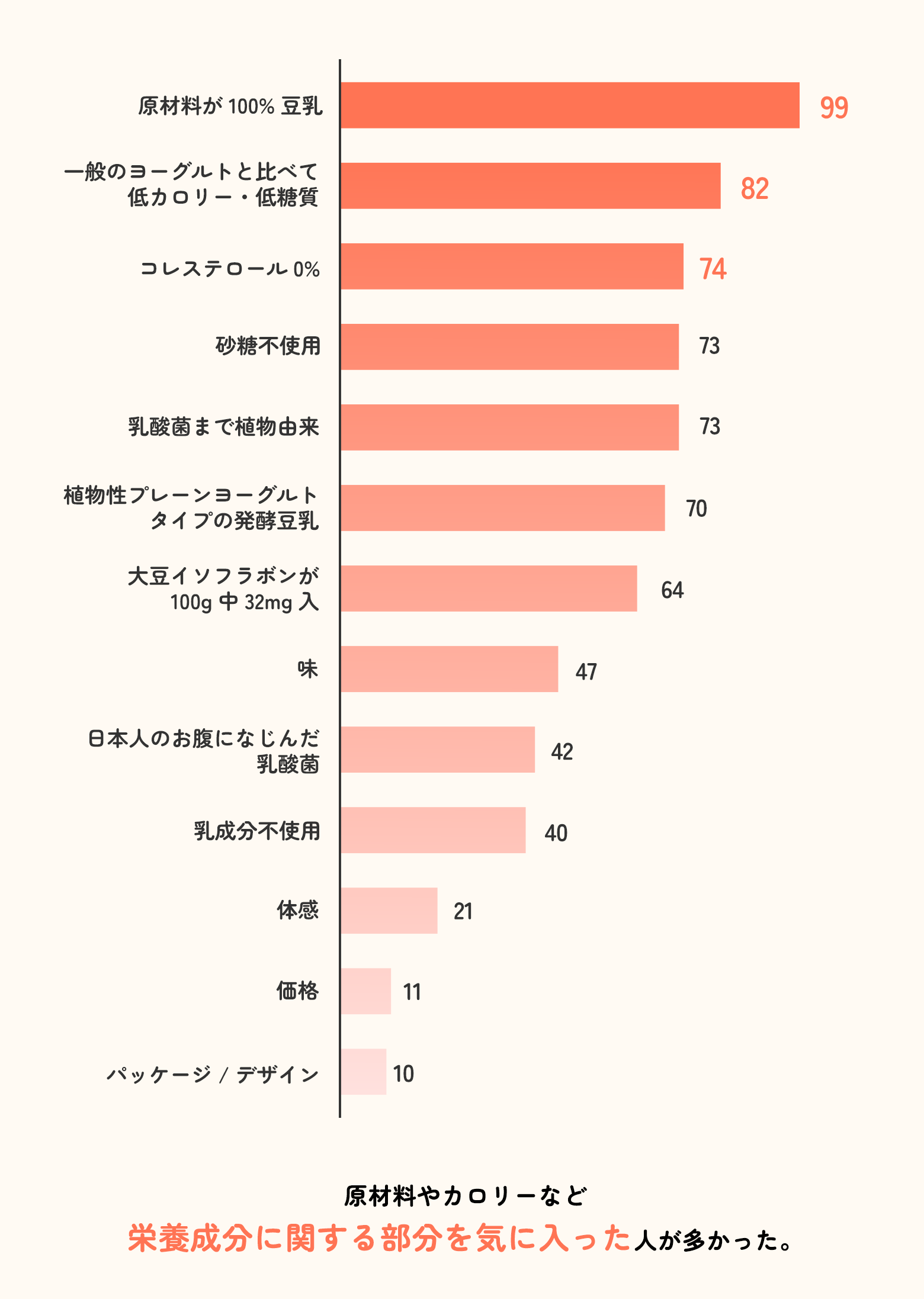 グラフ：Q 豆乳グルトに関して、気に入ったのはどんなところですか？