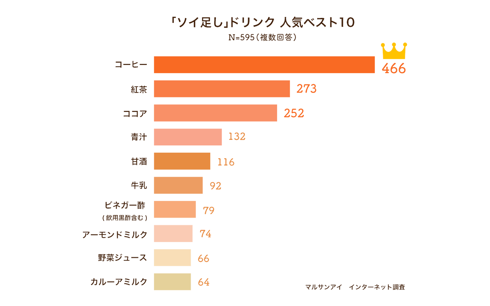 グラフ:「ソイ足し」ドリンク人気ベスト10」（コーヒー、紅茶、ココア、青汁、甘酒、牛乳、ビネガー酢、アーモンドミルク、野菜ジュース、カルーアミルク）