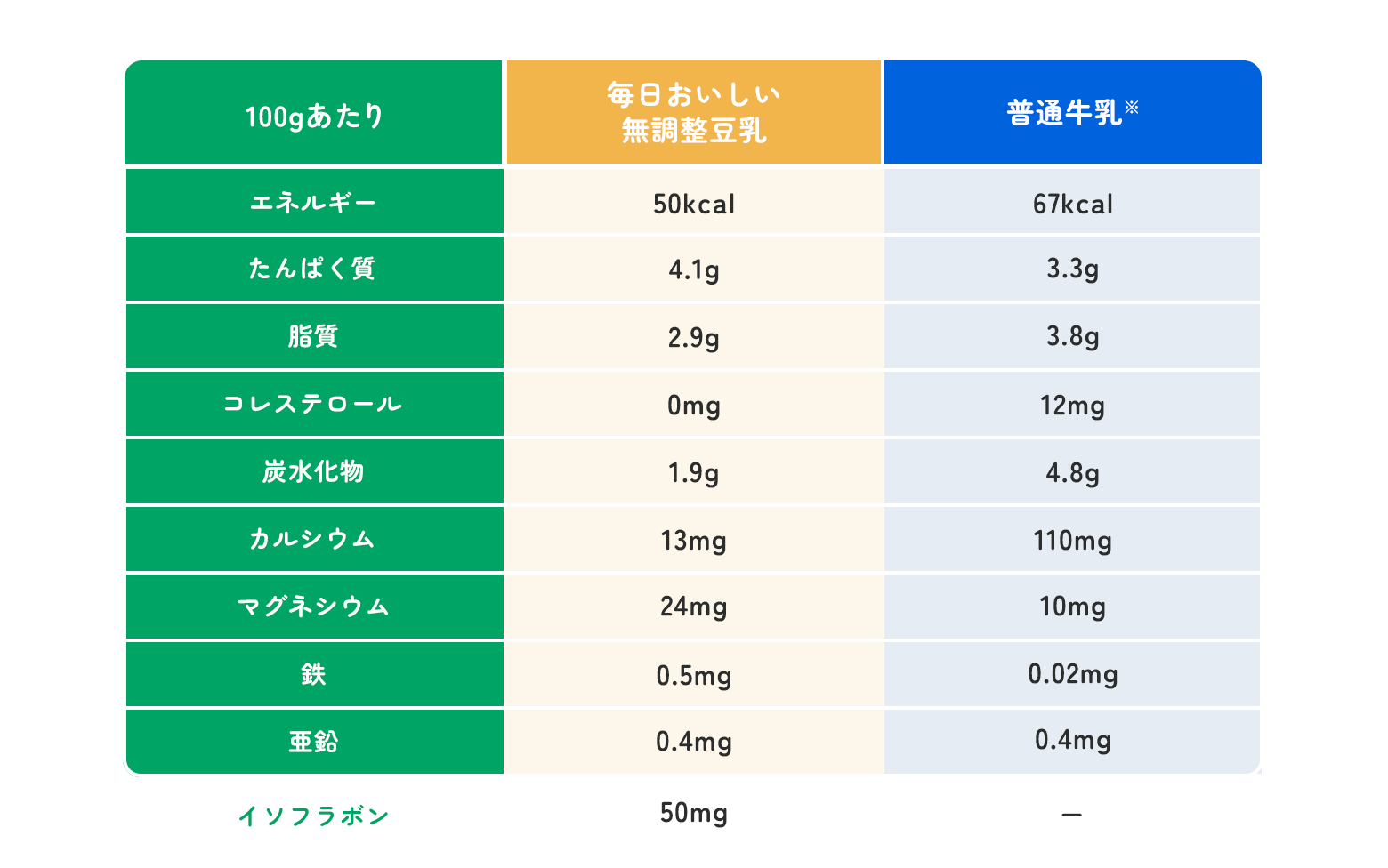 グラフ：毎日おいしい無調整豆乳と普通牛乳の100gあたり成分比較