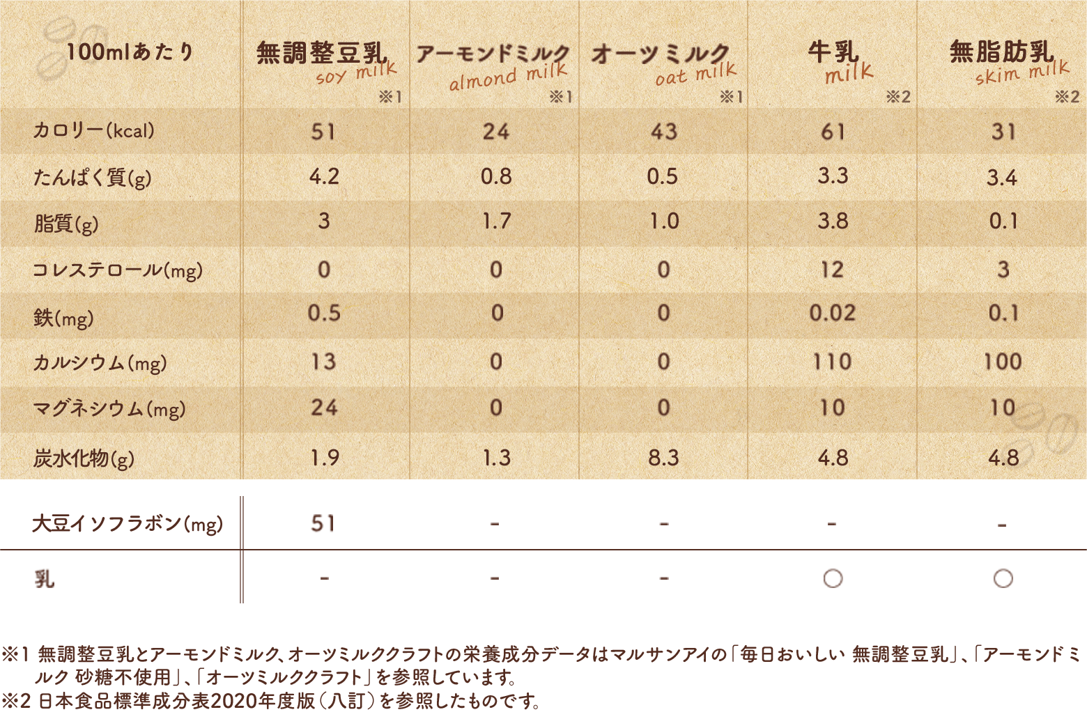 栄養成分の比較