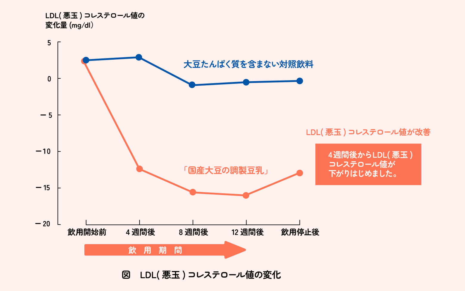 グラフ：LDLコレステロール値の変化