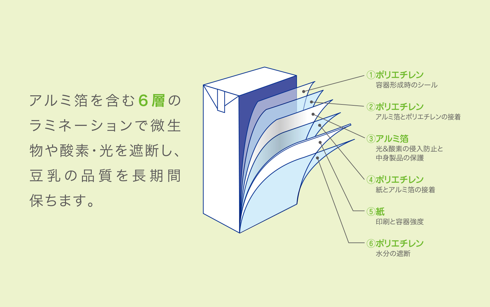 画像：アルミ箔を含む6層の ラミネーションで微生 物や酸素·光を遮断し、 豆乳の品を長期間 保ちます。