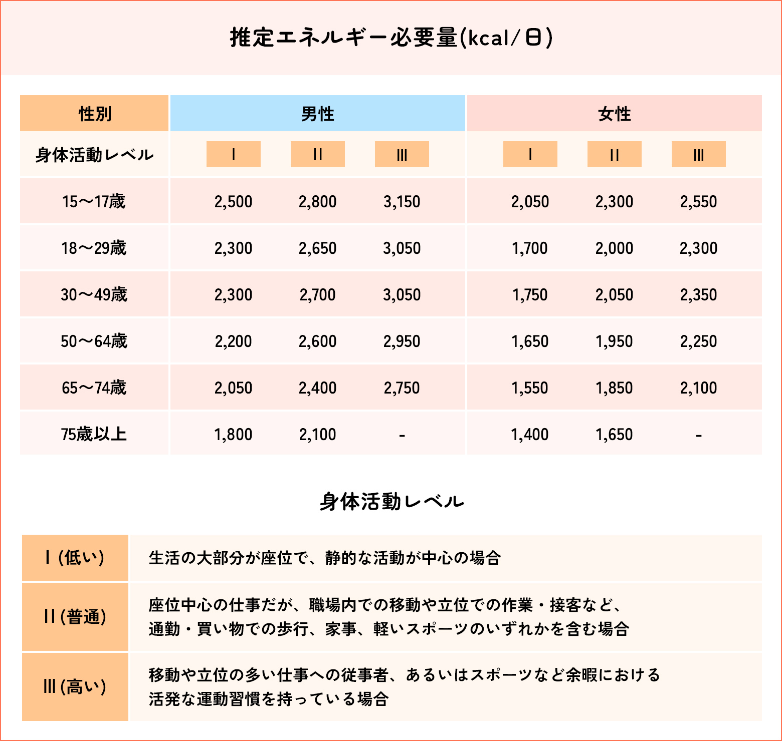 推定エネルギー必要量（kcal/日）