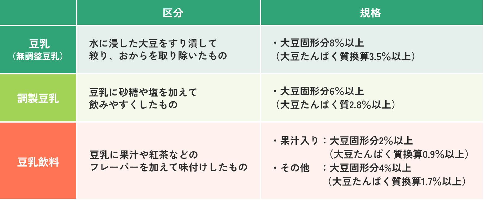 豆乳の種類（無調整豆乳・調製豆乳・豆乳飲料）