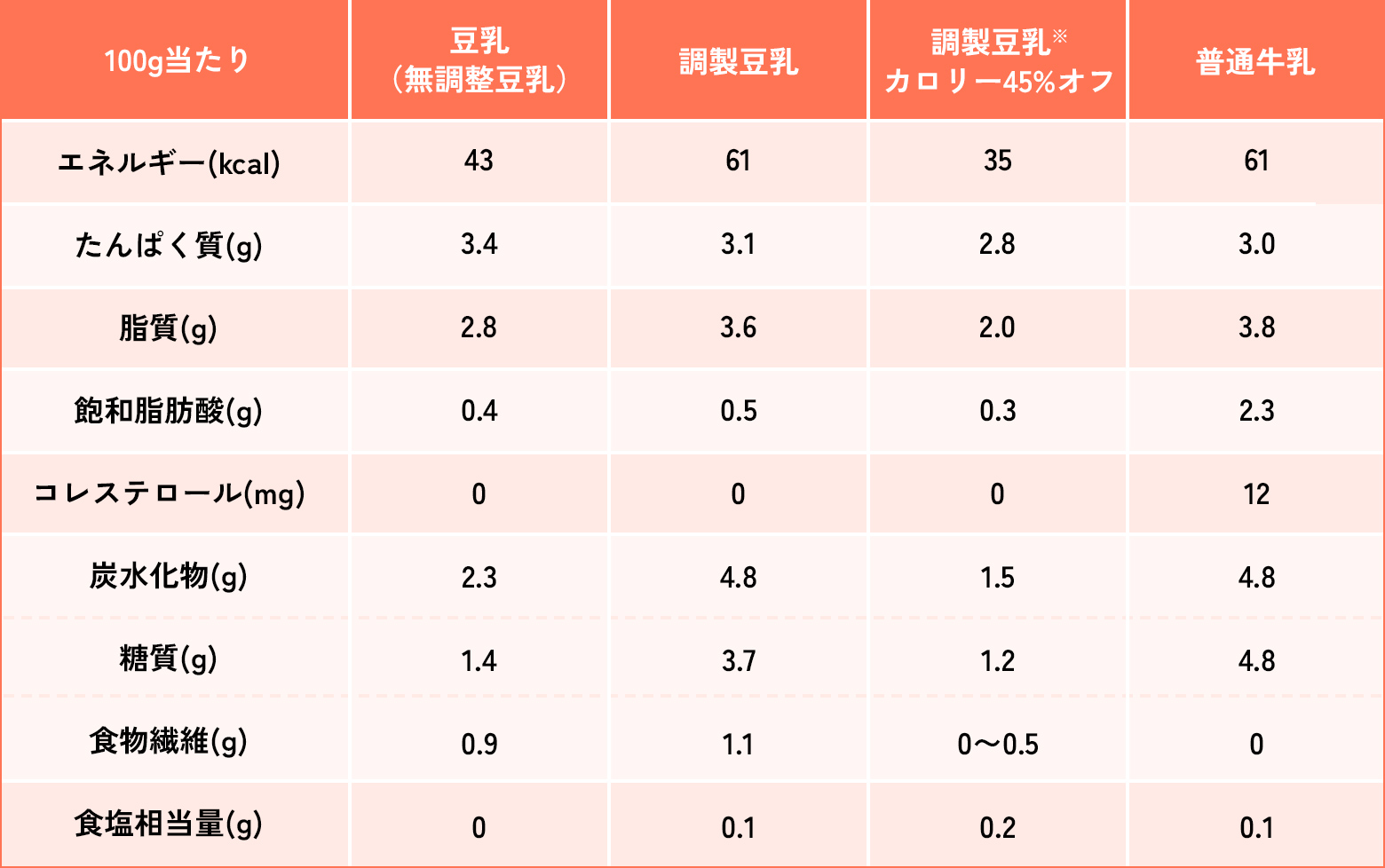 豆乳と牛乳の栄養価比較表