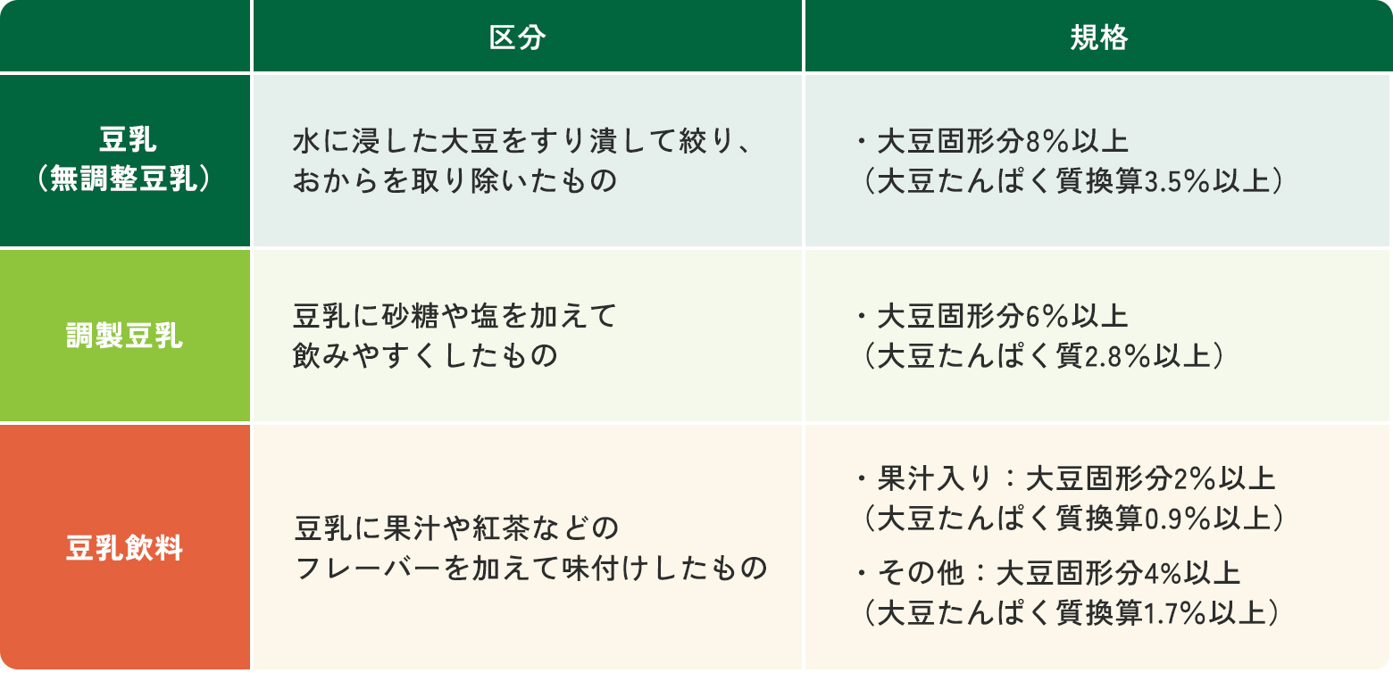 グラフ：豆乳の種類