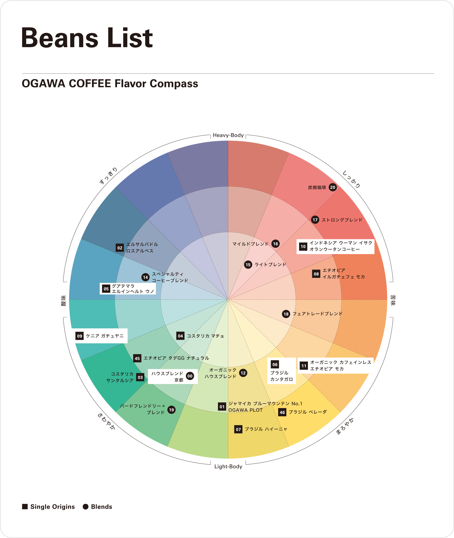 画像：OGAWA COFFEE Flavor Compass