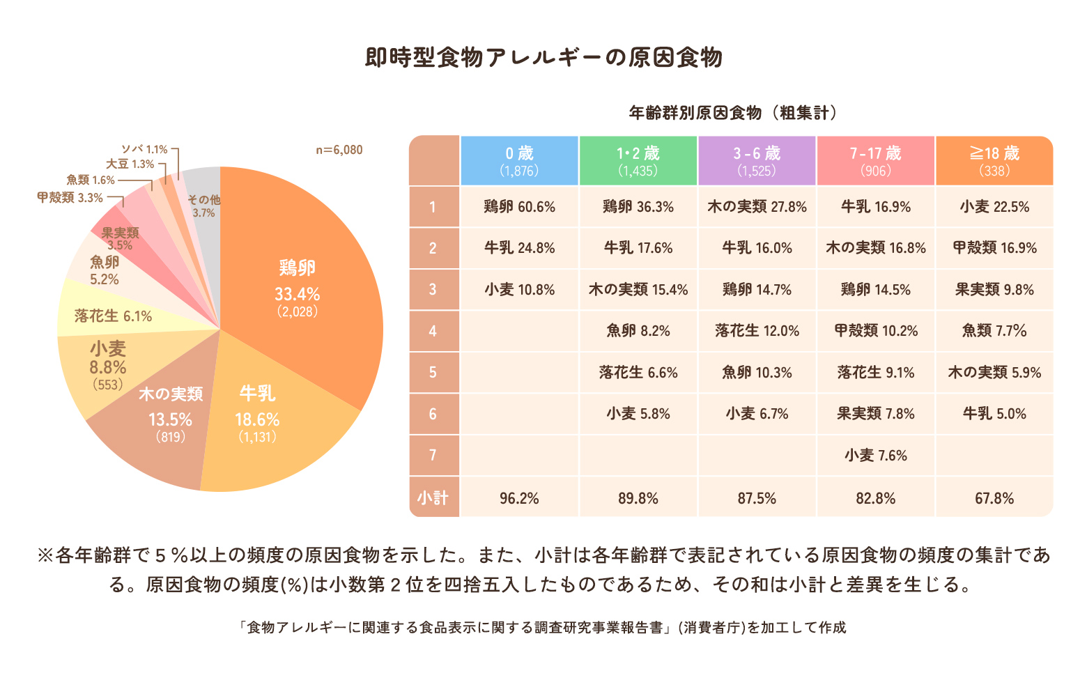 グラフ：即時型食物アレルギーの原因食物