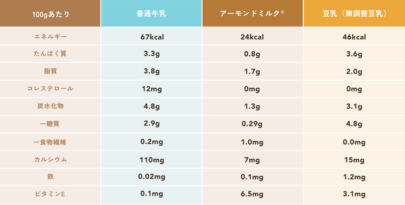 グラフ：日本食品標準成分表