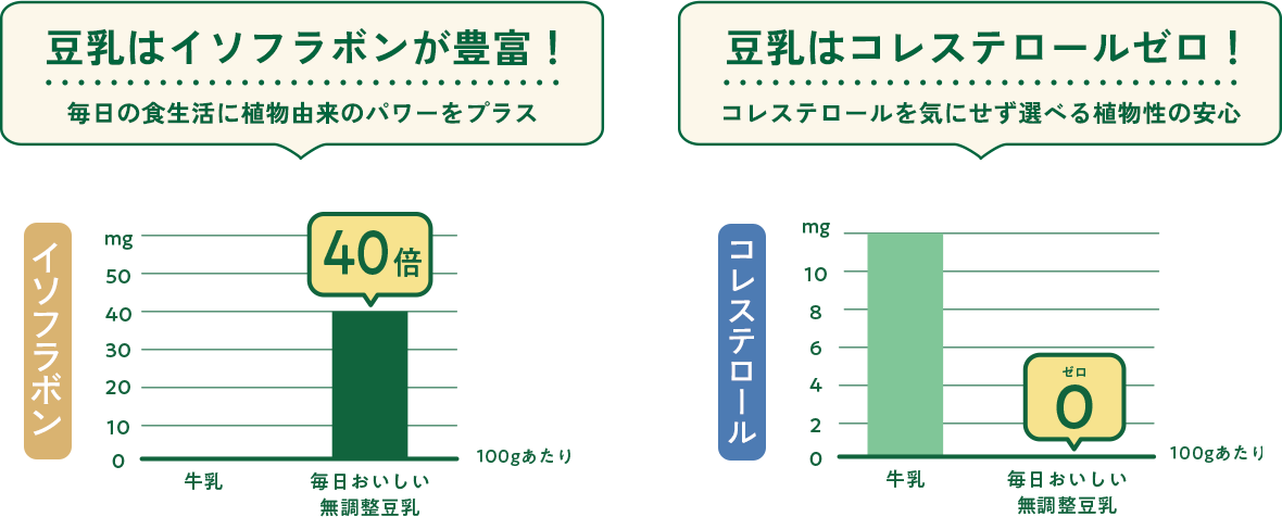 豆乳と牛乳の違いグラフ